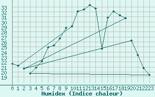 Courbe de l'humidex pour Gera-Leumnitz