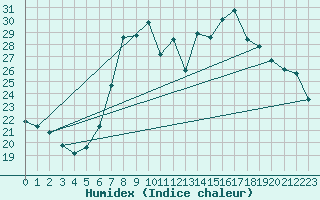 Courbe de l'humidex pour Weiden