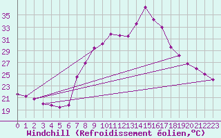 Courbe du refroidissement olien pour Huercal Overa