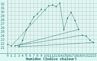 Courbe de l'humidex pour Banatski Karlovac