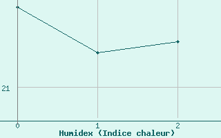 Courbe de l'humidex pour Seibersdorf