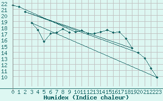 Courbe de l'humidex pour Renwez (08)