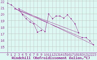 Courbe du refroidissement olien pour Caceres