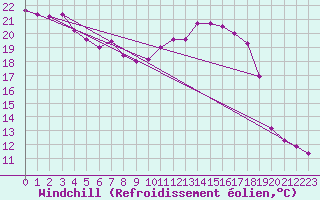 Courbe du refroidissement olien pour Salon-de-Provence (13)