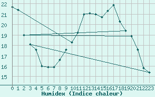 Courbe de l'humidex pour Casement Aerodrome