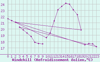 Courbe du refroidissement olien pour Mazinghem (62)