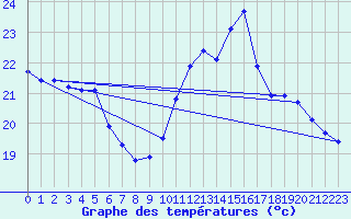 Courbe de tempratures pour Thoiras (30)