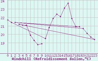 Courbe du refroidissement olien pour Thoiras (30)