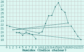 Courbe de l'humidex pour Roanne (42)