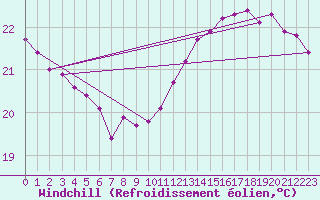 Courbe du refroidissement olien pour la bouée 6100002