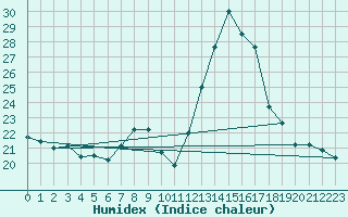 Courbe de l'humidex pour Bourg-en-Bresse (01)