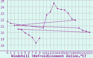 Courbe du refroidissement olien pour Ste (34)