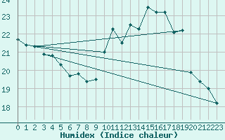 Courbe de l'humidex pour Sallles d'Aude (11)