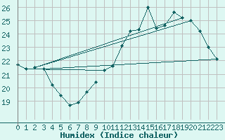 Courbe de l'humidex pour Le Bourget (93)