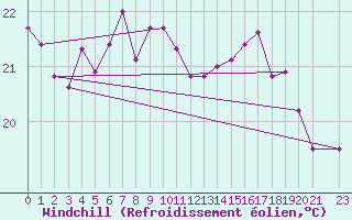 Courbe du refroidissement olien pour Torres