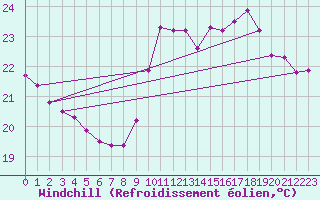 Courbe du refroidissement olien pour Saint-Cyprien (66)