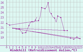 Courbe du refroidissement olien pour Boscombe Down