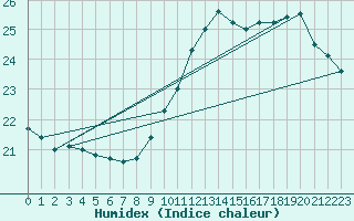 Courbe de l'humidex pour Chteaudun (28)