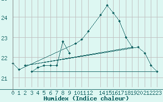 Courbe de l'humidex pour Tarifa