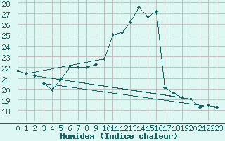 Courbe de l'humidex pour Neu Ulrichstein