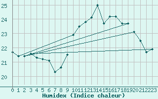 Courbe de l'humidex pour Asnelles (14)