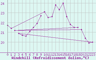 Courbe du refroidissement olien pour Santander (Esp)