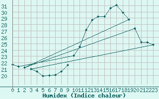 Courbe de l'humidex pour Avignon (84)