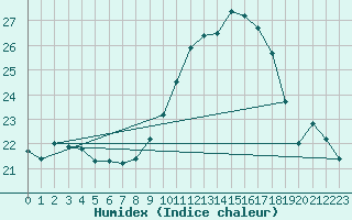 Courbe de l'humidex pour Avignon (84)