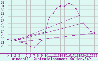 Courbe du refroidissement olien pour Roujan (34)