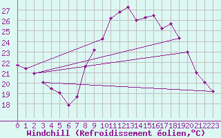 Courbe du refroidissement olien pour Le Bourget (93)
