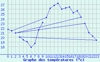 Courbe de tempratures pour Le Bourget (93)
