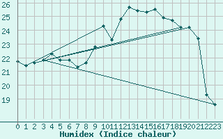 Courbe de l'humidex pour Lisbonne (Po)