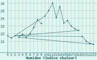 Courbe de l'humidex pour Strommingsbadan