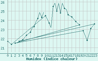 Courbe de l'humidex pour Culdrose