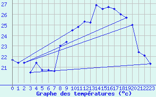 Courbe de tempratures pour Cap Cpet (83)