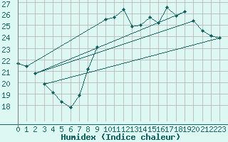 Courbe de l'humidex pour Pomrols (34)