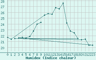 Courbe de l'humidex pour Lienz