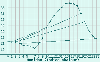 Courbe de l'humidex pour Besse-sur-Issole (83)