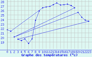 Courbe de tempratures pour Hyres (83)