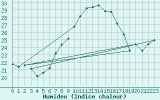 Courbe de l'humidex pour La Fretaz (Sw)