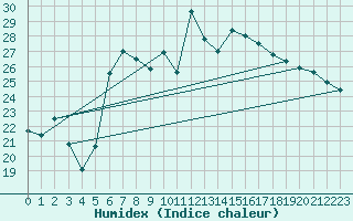 Courbe de l'humidex pour Calafat