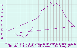 Courbe du refroidissement olien pour Beja