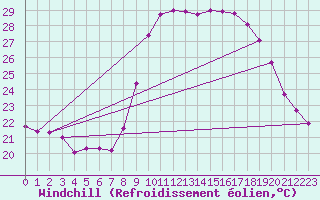 Courbe du refroidissement olien pour Solenzara - Base arienne (2B)