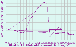 Courbe du refroidissement olien pour Manresa
