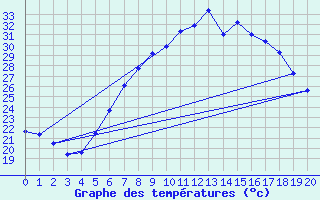 Courbe de tempratures pour Tecuci