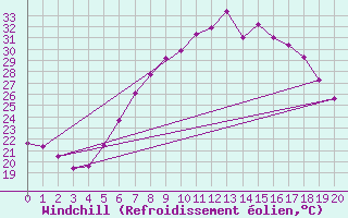 Courbe du refroidissement olien pour Tecuci