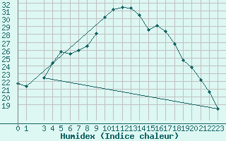 Courbe de l'humidex pour Mejrup