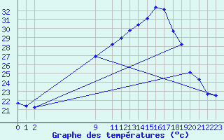 Courbe de tempratures pour San Chierlo (It)