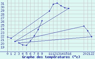 Courbe de tempratures pour Chlef