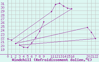 Courbe du refroidissement olien pour Chlef